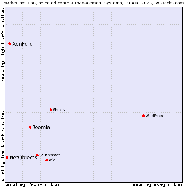 Market position of Joomla vs. XenForo vs. NetObjects
