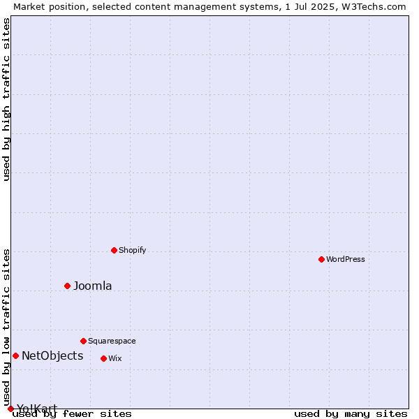 Market position of Joomla vs. NetObjects vs. Yo!Kart