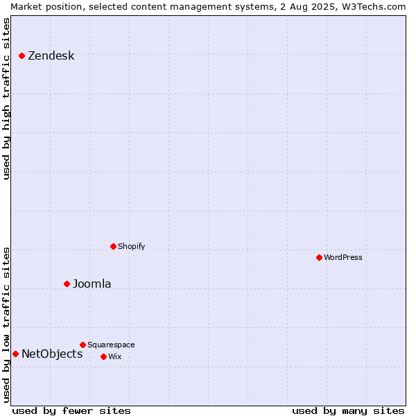 Market position of Joomla vs. Zendesk vs. NetObjects