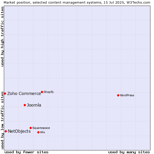 Market position of Joomla vs. NetObjects vs. Zoho Commerce