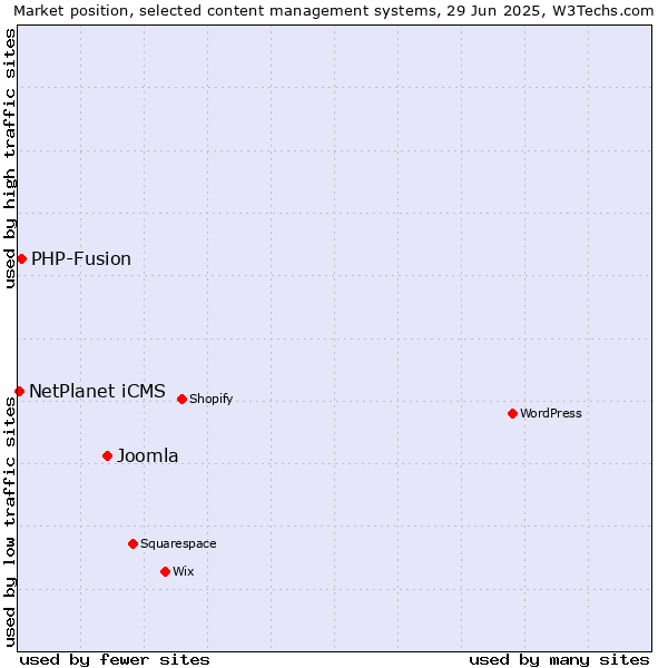 Market position of Joomla vs. PHP-Fusion vs. NetPlanet iCMS