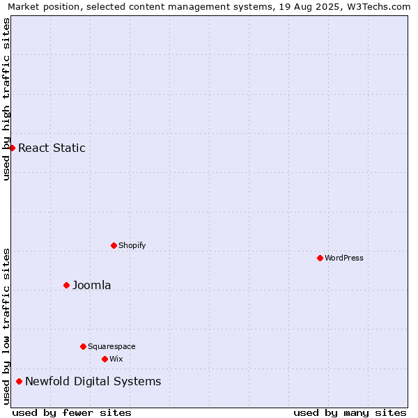 Market position of Joomla vs. Newfold Digital Systems vs. React Static