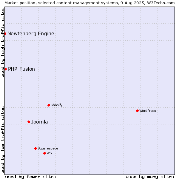 Market position of Joomla vs. PHP-Fusion vs. Newtenberg Engine
