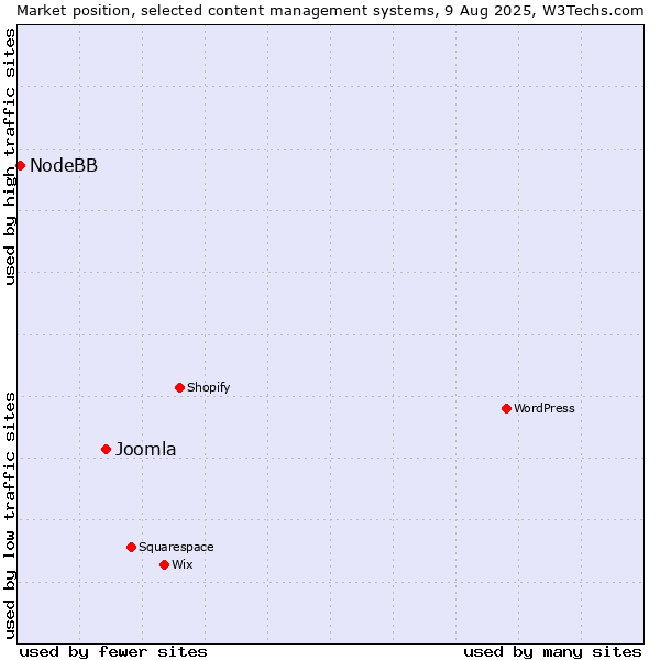 Market position of Joomla vs. NodeBB