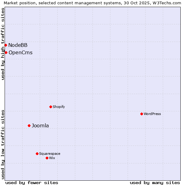 Market position of Joomla vs. OpenCms vs. NodeBB