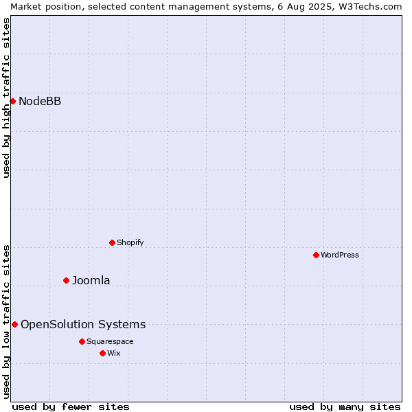 Market position of Joomla vs. OpenSolution Systems vs. NodeBB