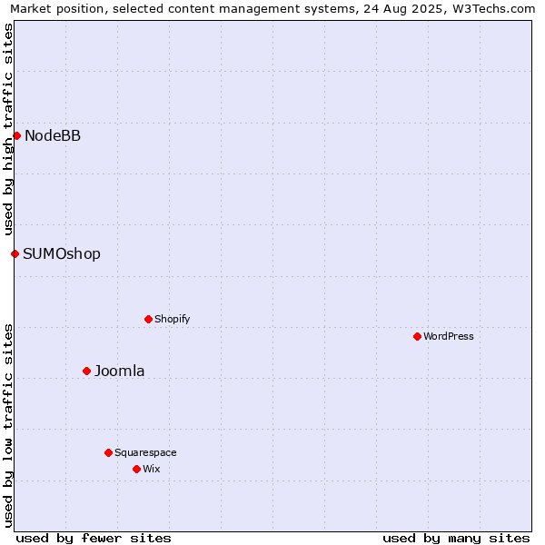 Market position of Joomla vs. NodeBB vs. SUMOshop