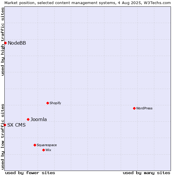 Market position of Joomla vs. NodeBB vs. SX CMS