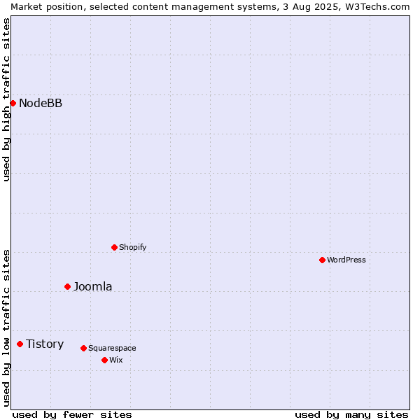 Market position of Joomla vs. Tistory vs. NodeBB