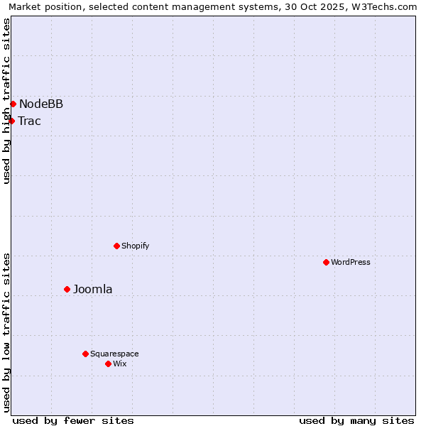 Market position of Joomla vs. NodeBB vs. Trac