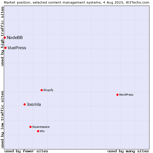Market position of Joomla vs. VuePress vs. NodeBB