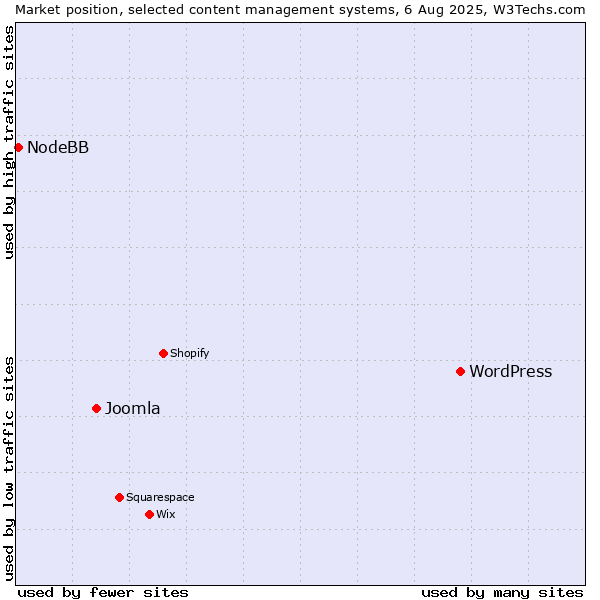 Market position of WordPress vs. Joomla vs. NodeBB