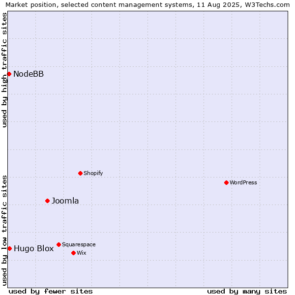 Market position of Joomla vs. Hugo Blox vs. NodeBB