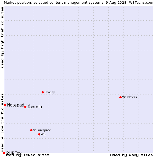 Market position of Joomla vs. Notepad++ vs. PHPFox