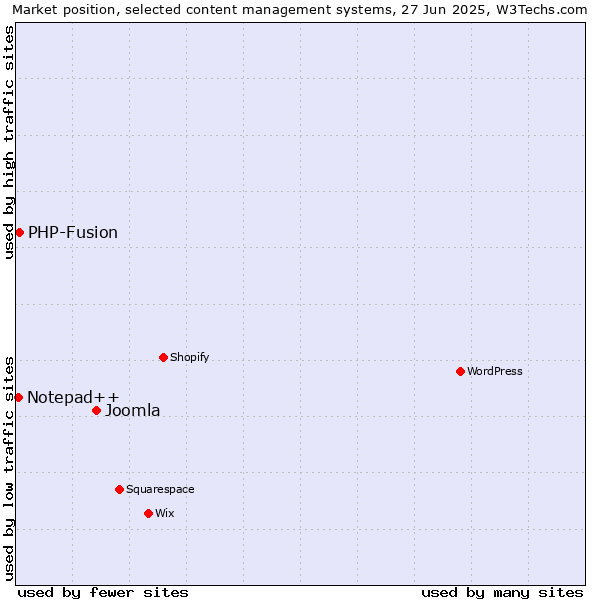 Market position of Joomla vs. PHP-Fusion vs. Notepad++