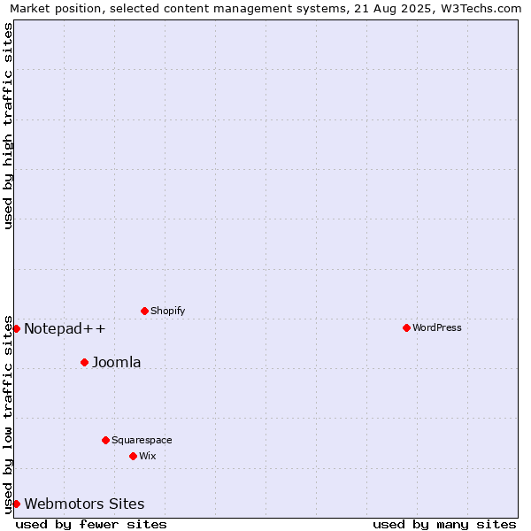 Market position of Joomla vs. Notepad++ vs. Webmotors Sites