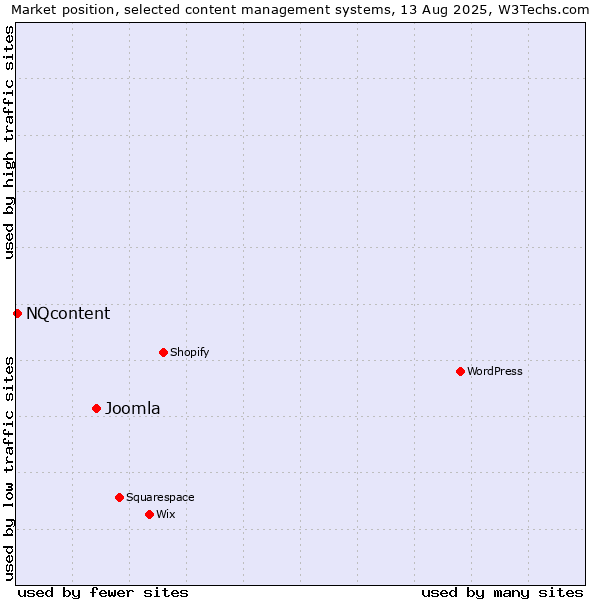 Market position of Joomla vs. NQcontent