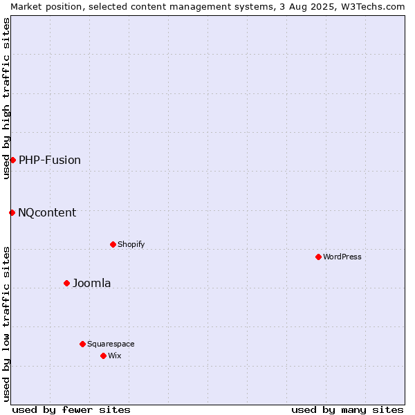 Market position of Joomla vs. PHP-Fusion vs. NQcontent