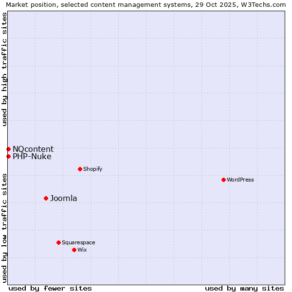 Market position of Joomla vs. NQcontent vs. PHP-Nuke