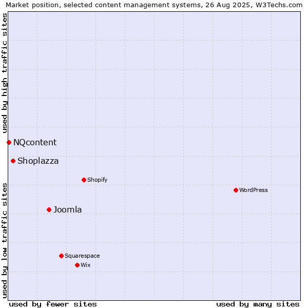 Market position of Joomla vs. Shoplazza vs. NQcontent