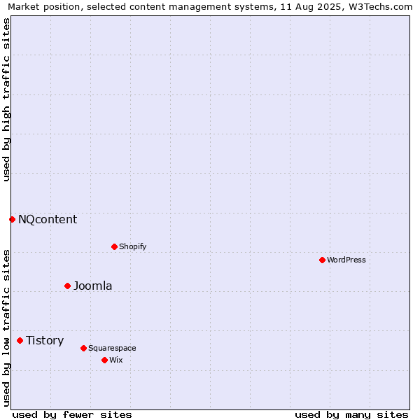 Market position of Joomla vs. Tistory vs. NQcontent