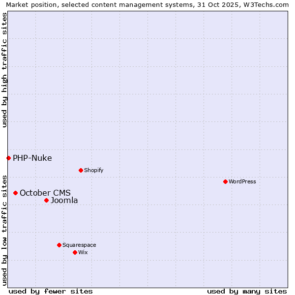 Market position of Joomla vs. October CMS vs. PHP-Nuke