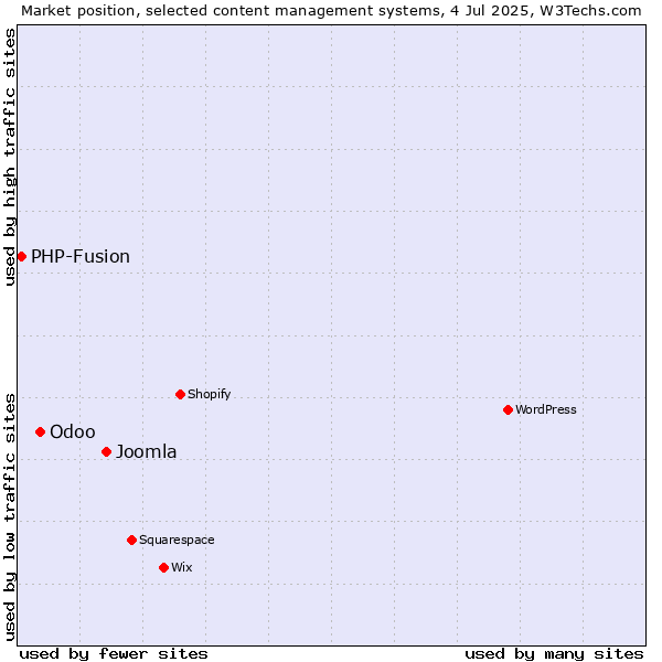 Market position of Joomla vs. Odoo vs. PHP-Fusion
