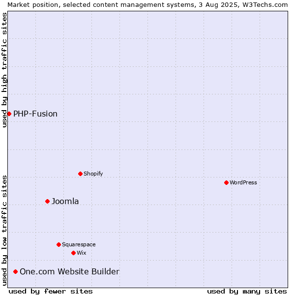 Market position of Joomla vs. One.com Website Builder vs. PHP-Fusion