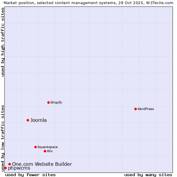 Market position of Joomla vs. One.com Website Builder vs. phpwcms