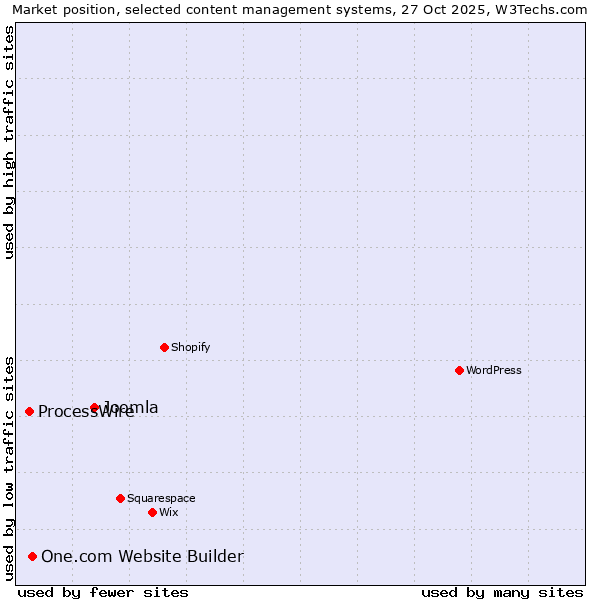 Market position of Joomla vs. One.com Website Builder vs. ProcessWire