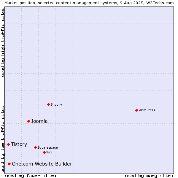 Market position of Joomla vs. One.com Website Builder vs. Tistory