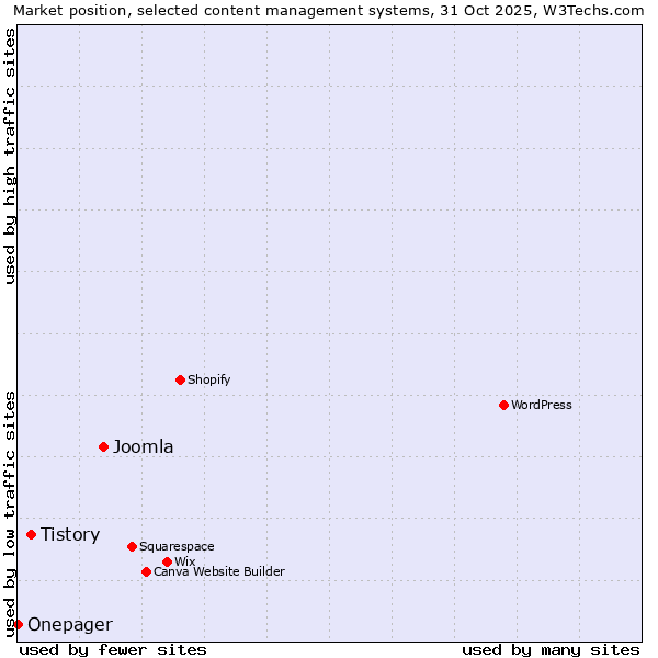 Market position of Joomla vs. Tistory vs. Onepager