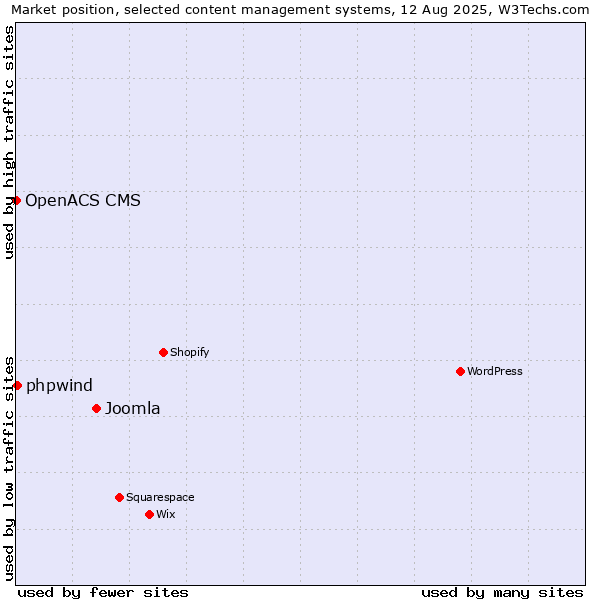 Market position of Joomla vs. phpwind vs. OpenACS CMS