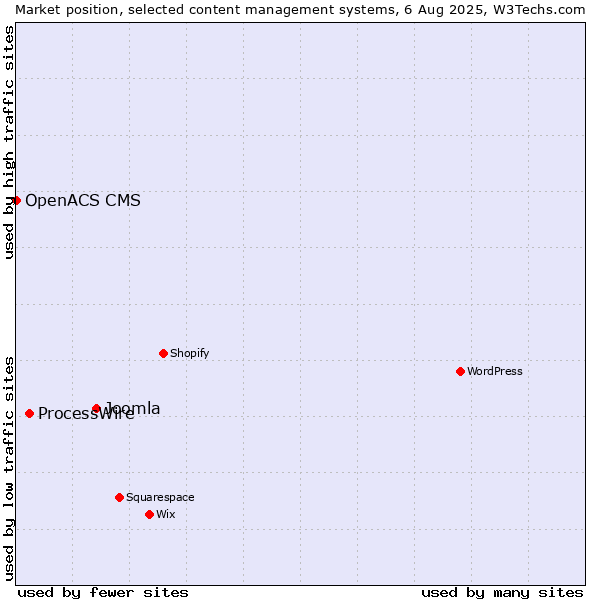 Market position of Joomla vs. ProcessWire vs. OpenACS CMS