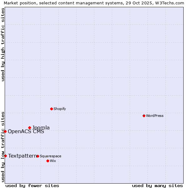 Market position of Joomla vs. Textpattern vs. OpenACS CMS