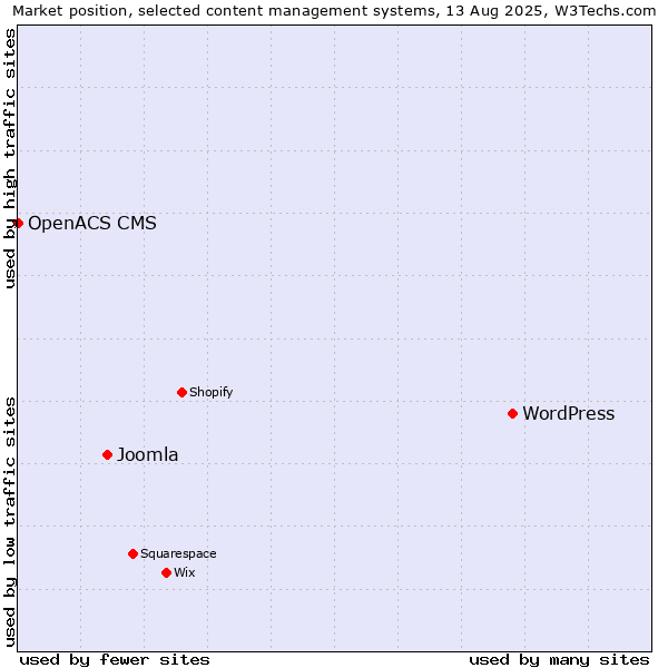 Market position of WordPress vs. Joomla vs. OpenACS CMS