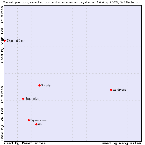 Market position of Joomla vs. OpenCms