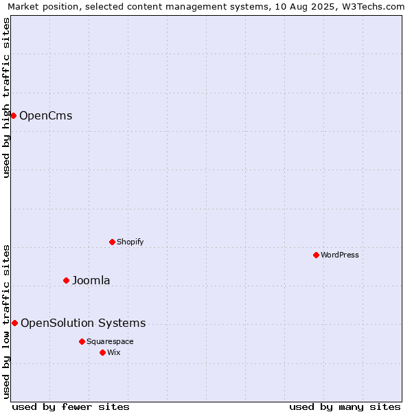 Market position of Joomla vs. OpenSolution Systems vs. OpenCms