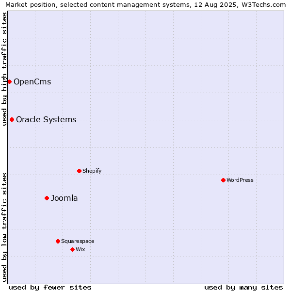 Market position of Joomla vs. Oracle Systems vs. OpenCms