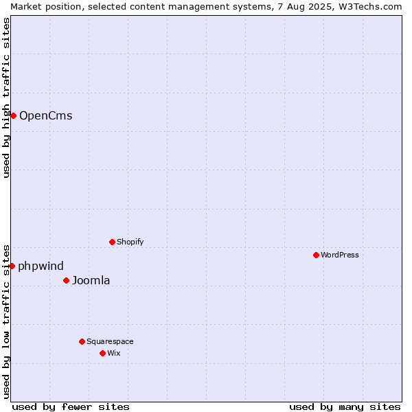 Market position of Joomla vs. OpenCms vs. phpwind