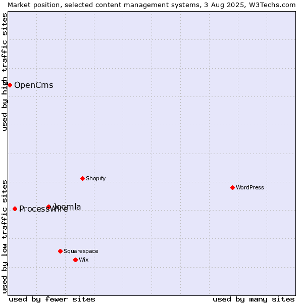 Market position of Joomla vs. ProcessWire vs. OpenCms