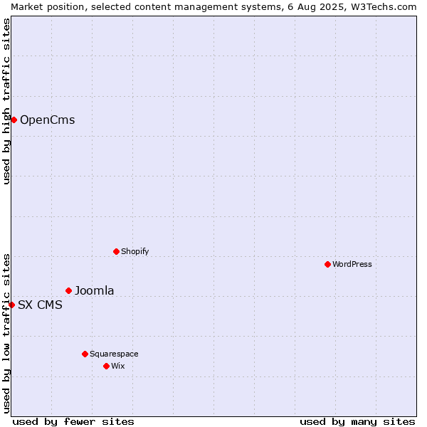 Market position of Joomla vs. OpenCms vs. SX CMS