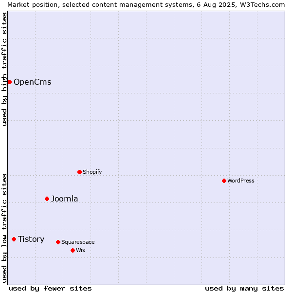 Market position of Joomla vs. Tistory vs. OpenCms
