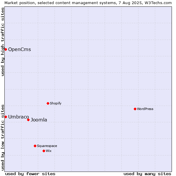Market position of Joomla vs. Umbraco vs. OpenCms