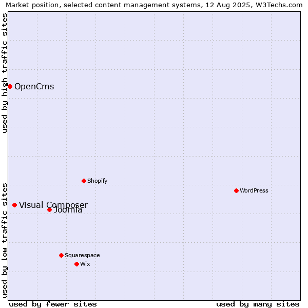Market position of Joomla vs. Visual Composer vs. OpenCms