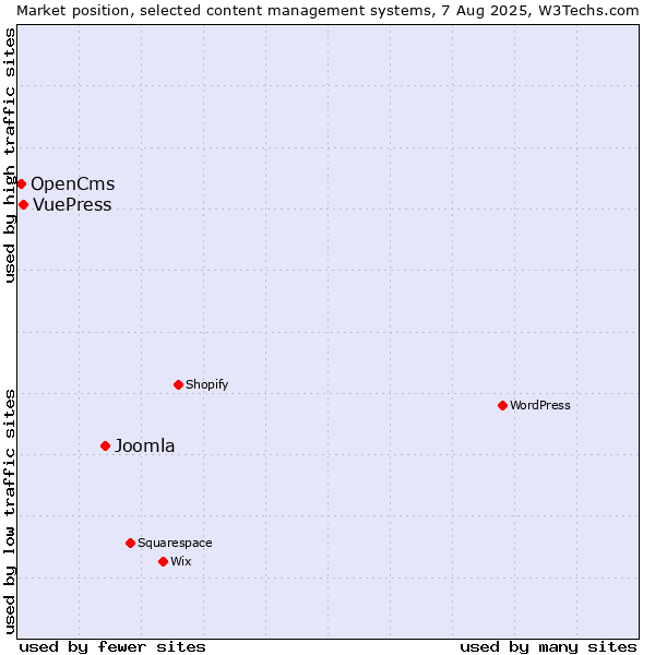 Market position of Joomla vs. VuePress vs. OpenCms