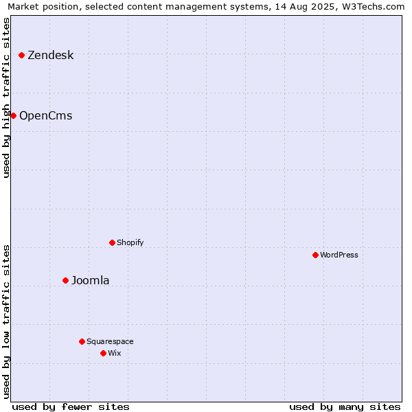 Market position of Joomla vs. Zendesk vs. OpenCms