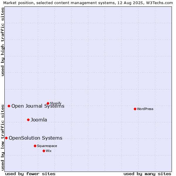 Market position of Joomla vs. Open Journal Systems vs. OpenSolution Systems