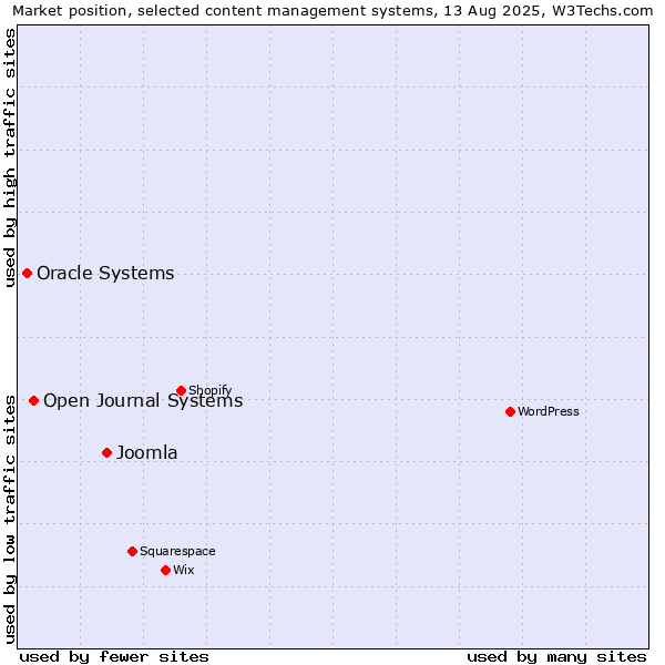 Market position of Joomla vs. Open Journal Systems vs. Oracle Systems