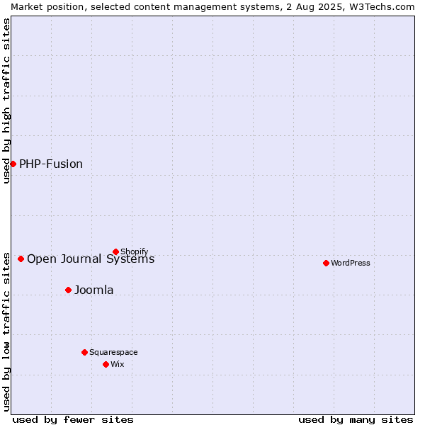 Market position of Joomla vs. Open Journal Systems vs. PHP-Fusion
